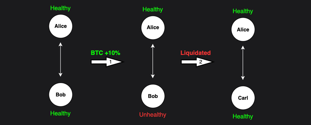Liquidation diagram